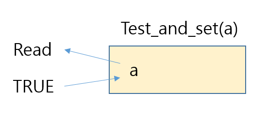 Test_and_set